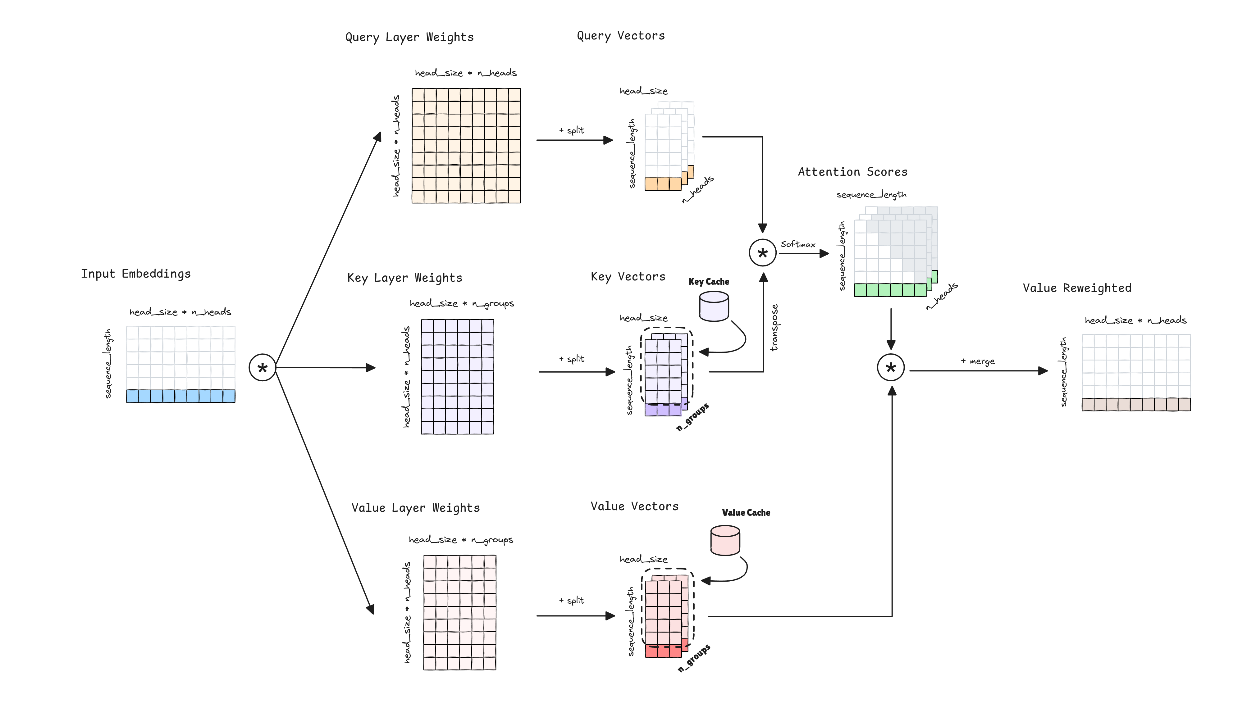 Multi-Group Attention mechanism.