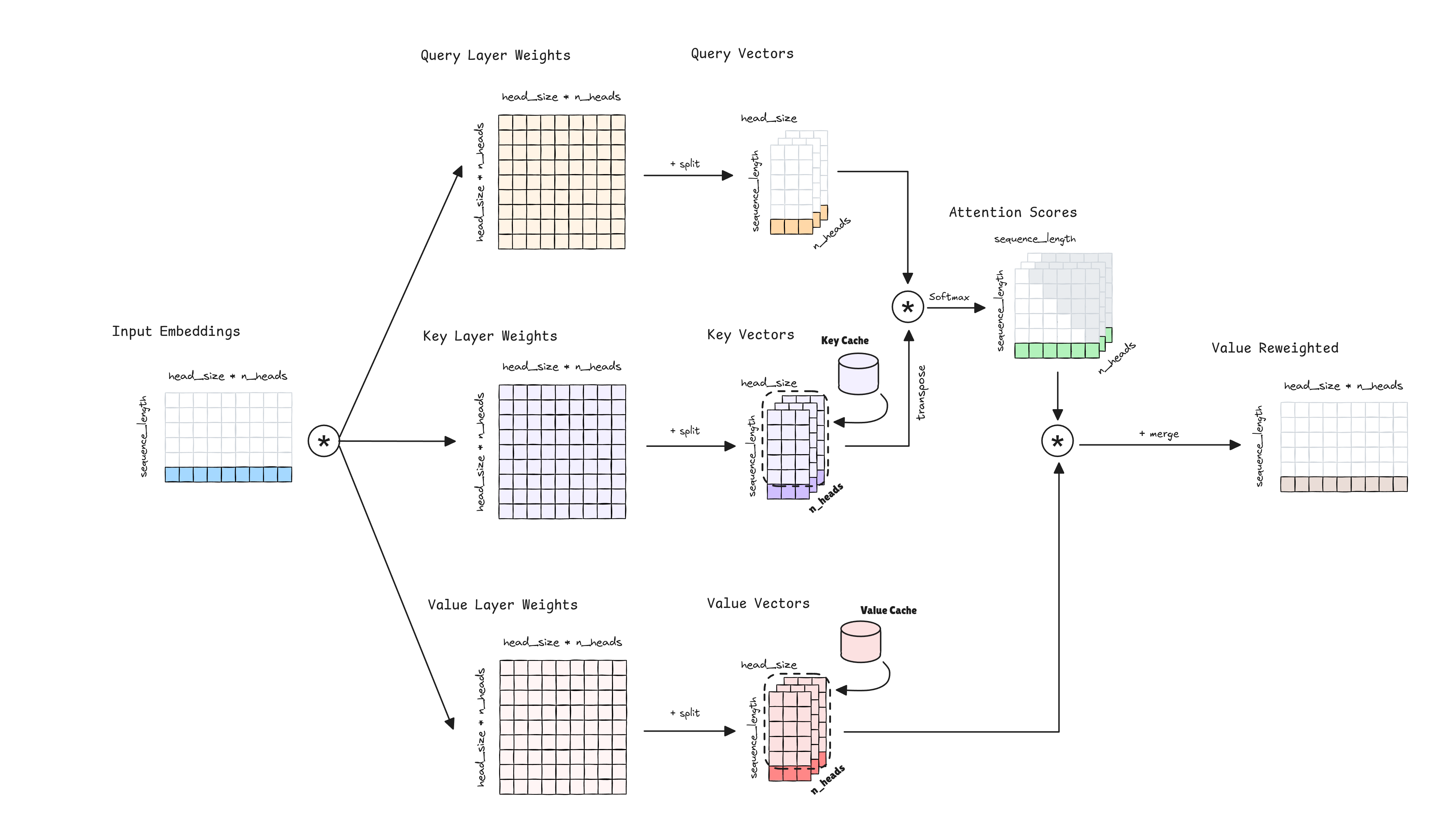 Multi-Head Attention mechanism. KV-Cache.