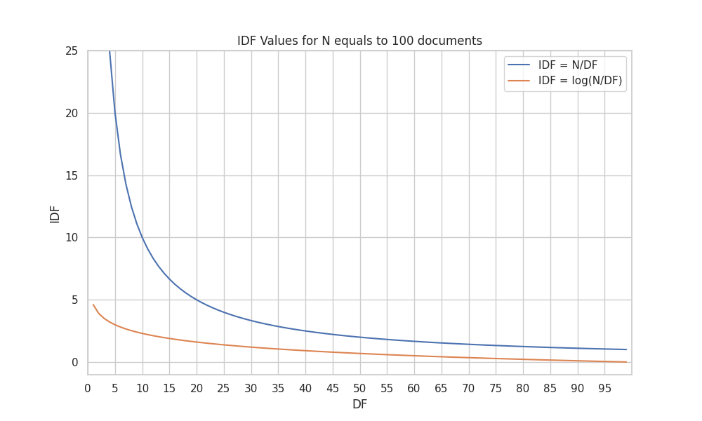 Comparison of the IDF and the logarithm of the IDF.