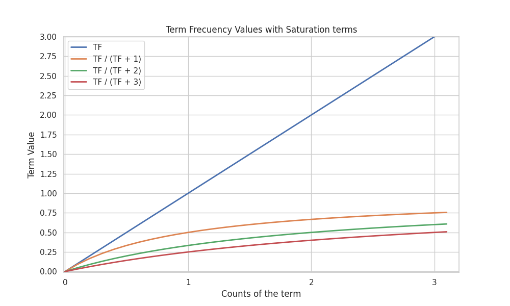 Comparison of the TF and the TF with saturation with different values of k.