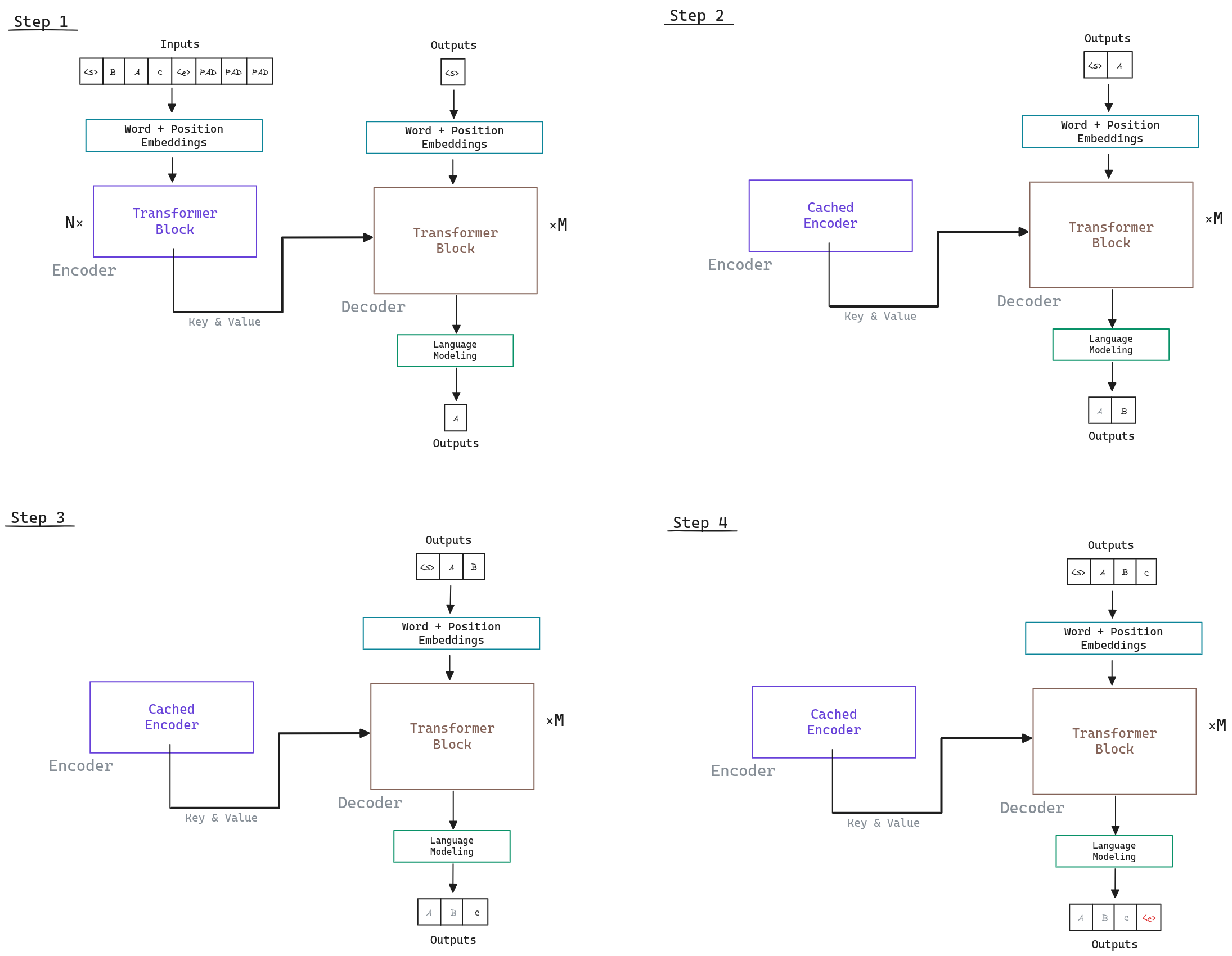 Transformer inference process. The model is used to generate the output token by token.