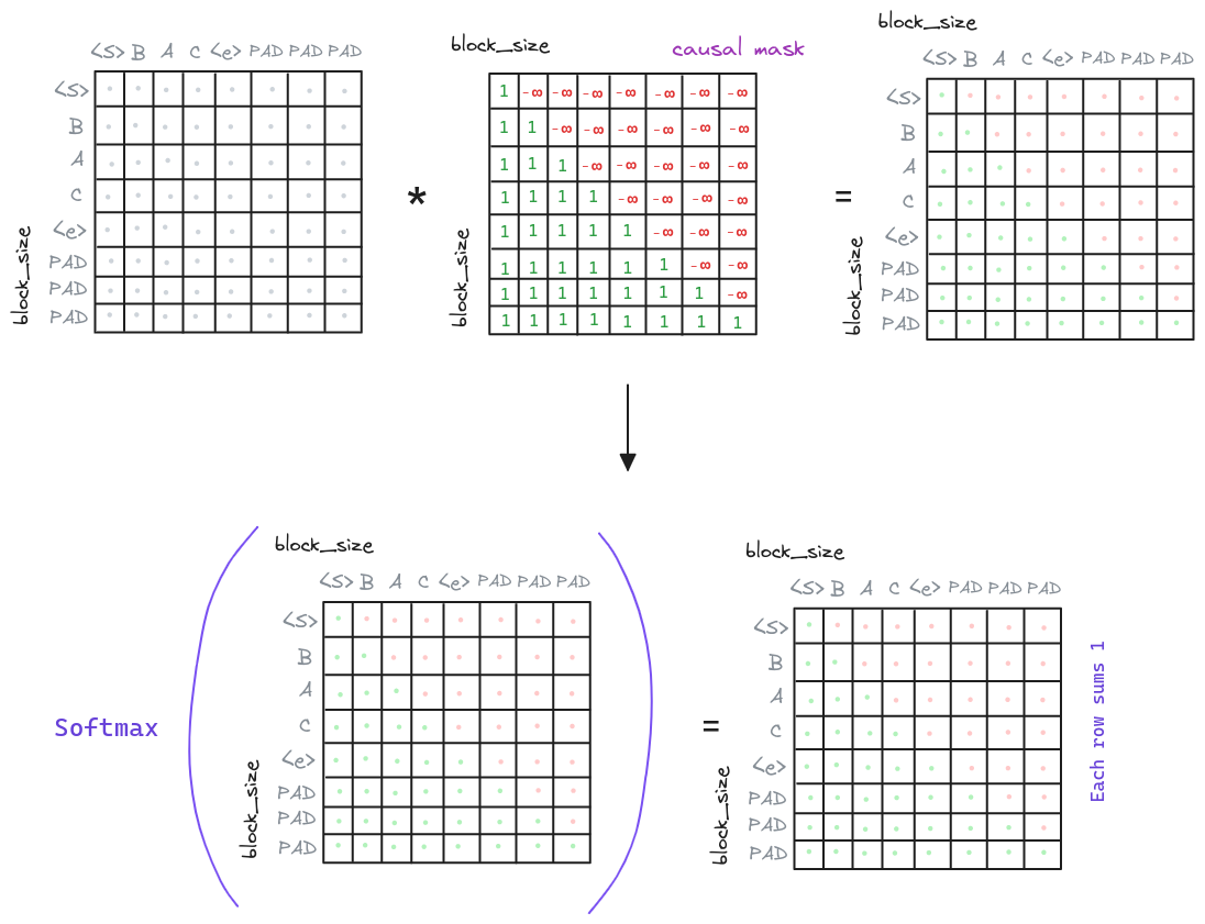 Transformer Masked Multi-Head Attention. The attention matrix is masked before applying the softmax, fourth step in the Multi-Head Attention.