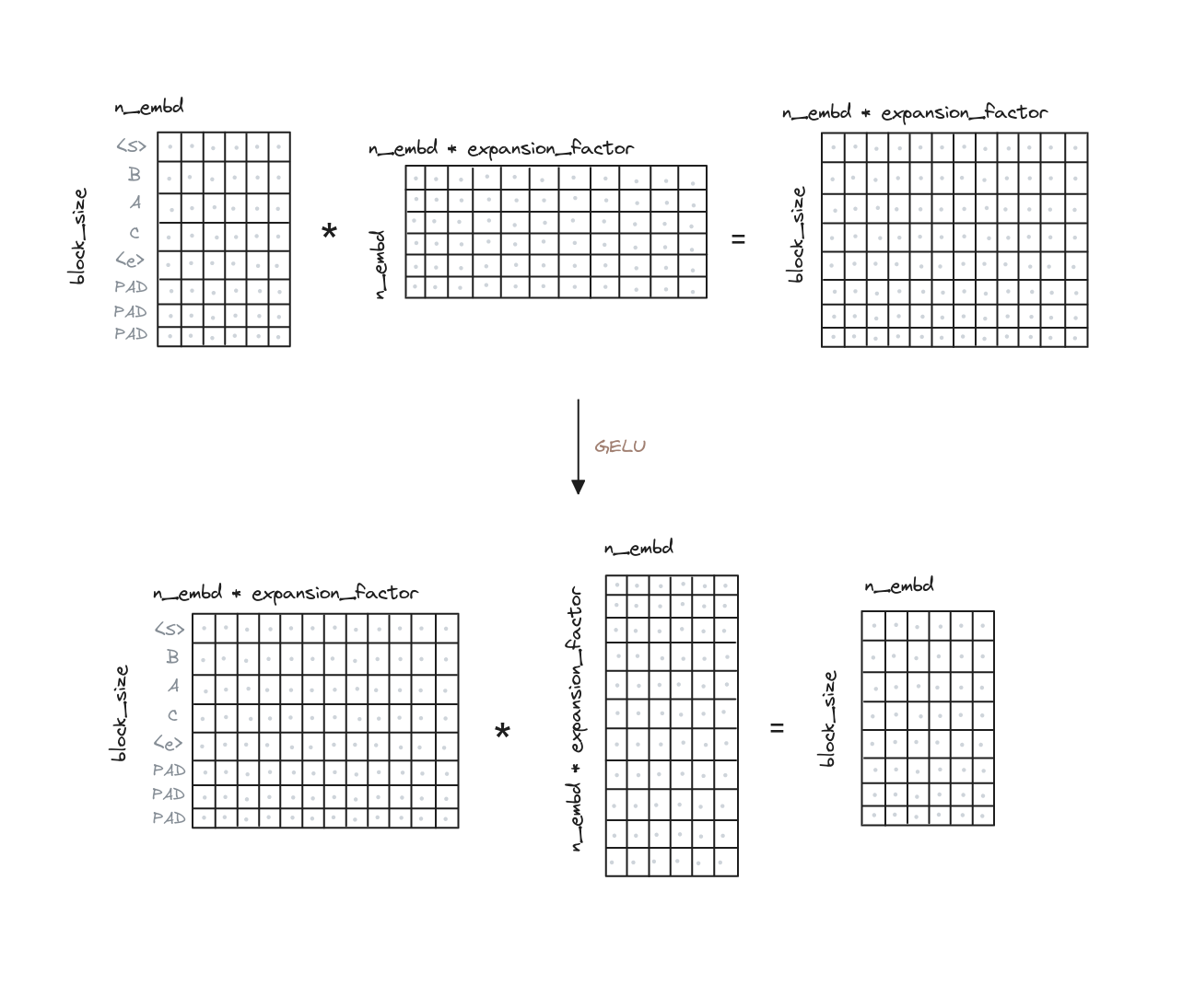 Transformer Feed Forward. The input is expanded and reduced back to the original dimensionality.