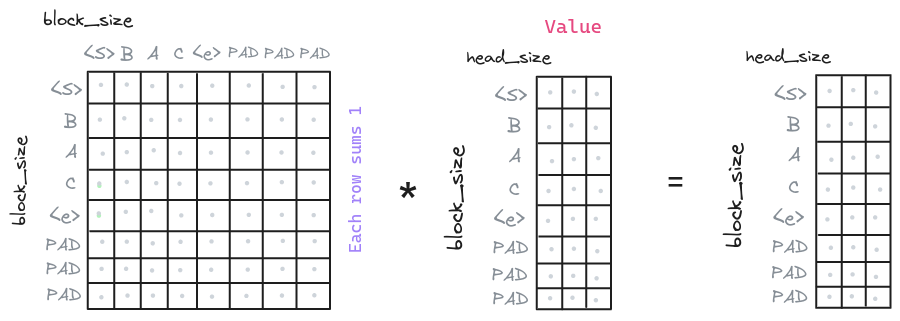 Transformer Multi-Head Attention. Fifth step, apply the attention weights to the value vectors.