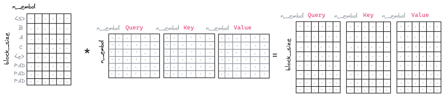 Transformer Multi-Head Attention. First step, generate the query, key and value vectors.