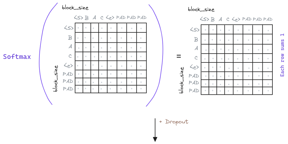 Transformer Multi-Head Attention. Fourth step, apply the softmax function to the attention matrix.