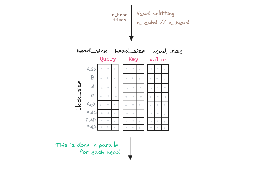 Transformer Multi-Head Attention. Second step, split the query, key and value vectors into multiple heads.