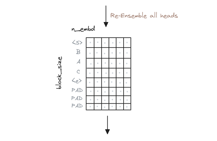 Transformer Multi-Head Attention. Sixth step, combine the context vectors.