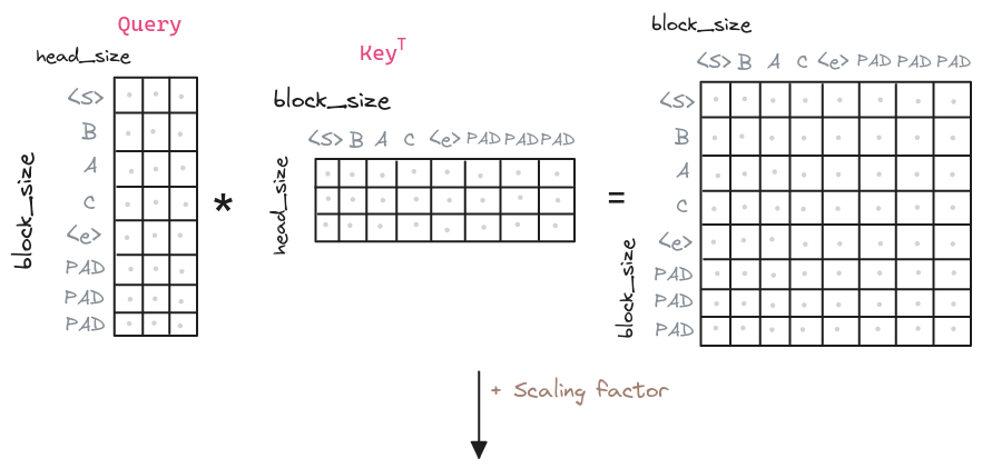 Transformer Multi-Head Attention. Third step, generate the attention matrix.