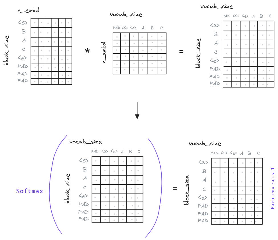 Transformer Feed Forward. The input is expanded and reduced back to the original dimensionality.