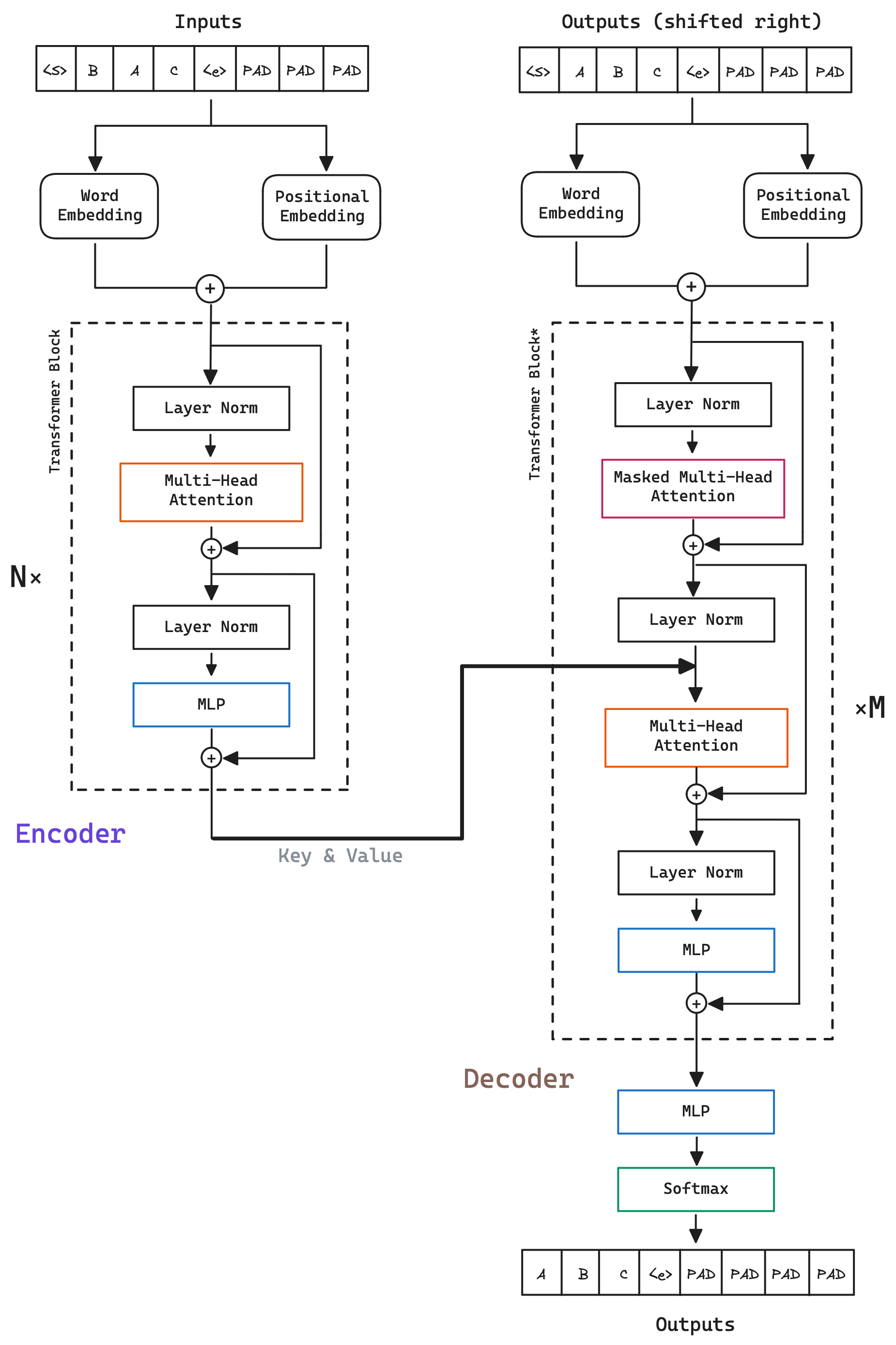 Transformer architecture overview. The model is composed of two parts, the encoder and the decoder. The encoder is in charge of transforming the input into a representation that the decoder can understand. The decoder is in charge of generating the output based on the representation that the encoder has generated.