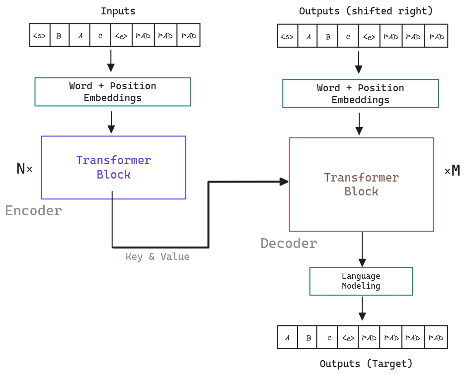 Transformer training process. The model is trained in one step.