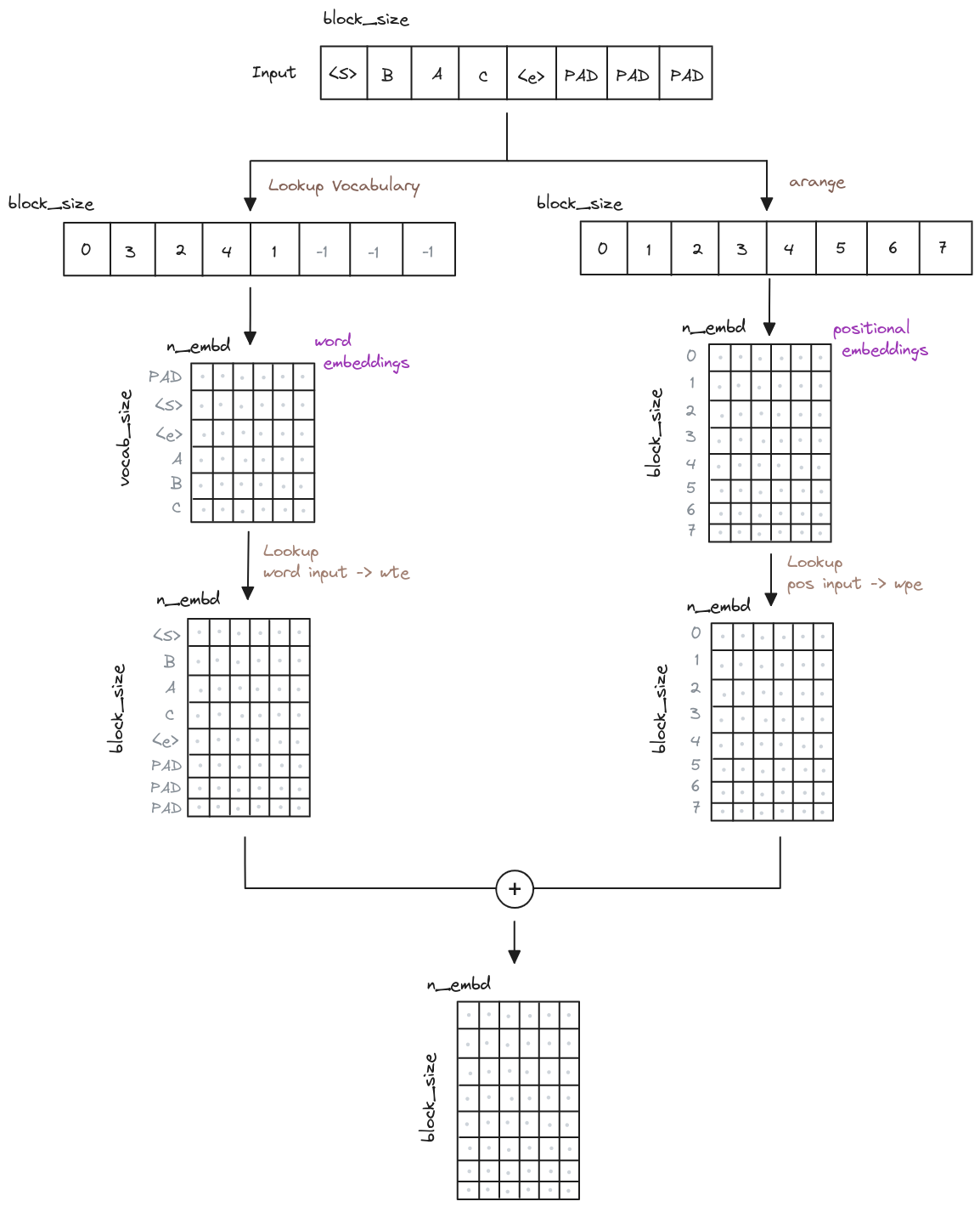 Transformer input representation. How an input natural lenguage sentence is transformed into a representation that the model can understand.