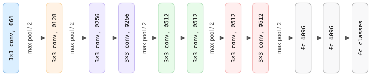 VGG11 architecture schema